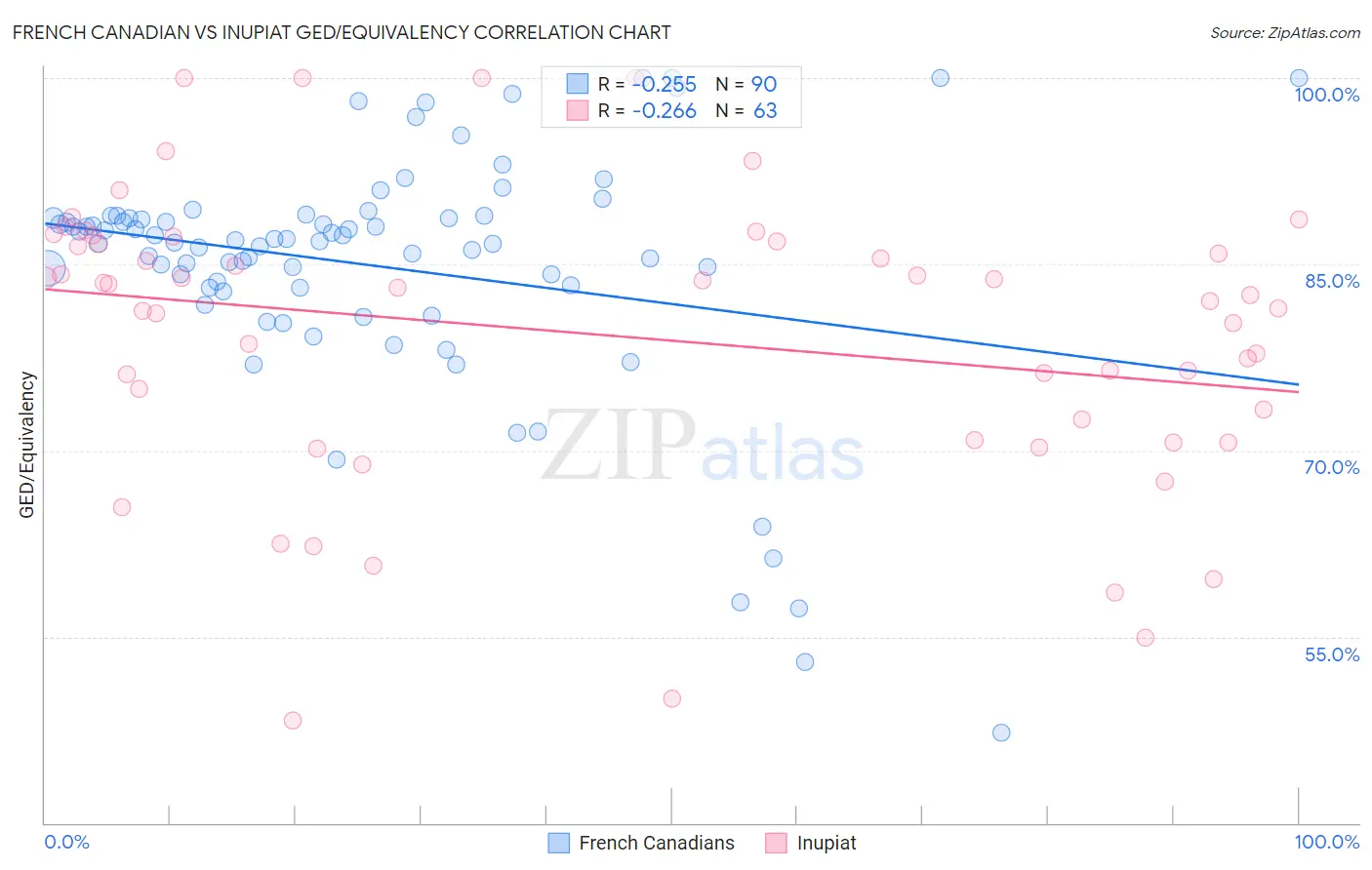 French Canadian vs Inupiat GED/Equivalency