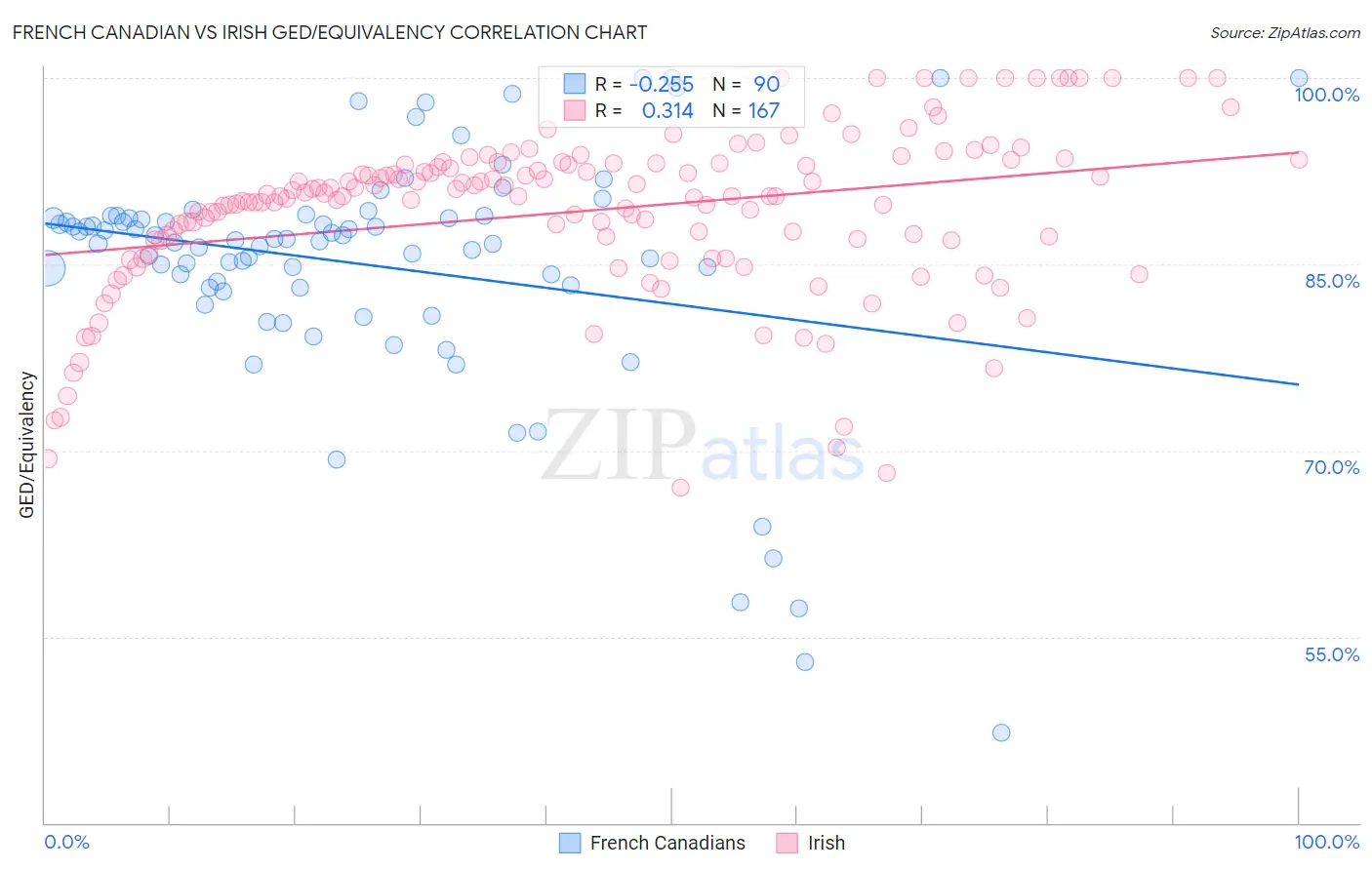 French Canadian vs Irish GED/Equivalency