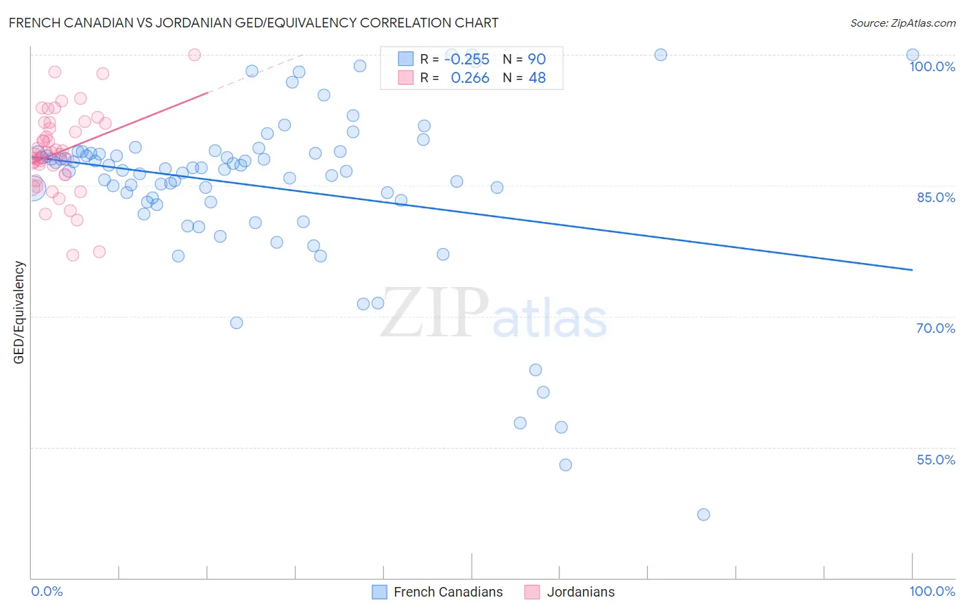 French Canadian vs Jordanian GED/Equivalency