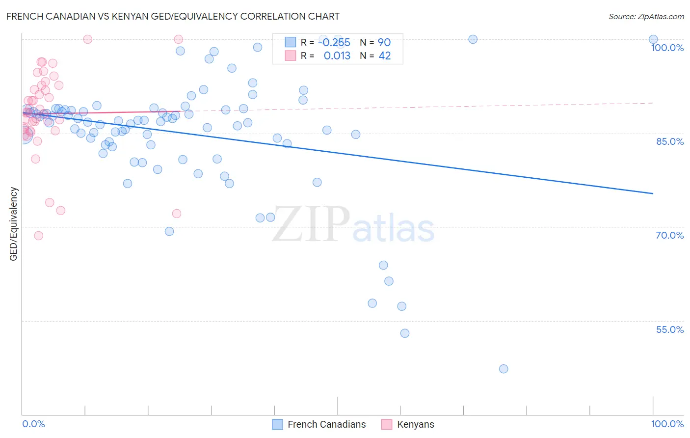 French Canadian vs Kenyan GED/Equivalency