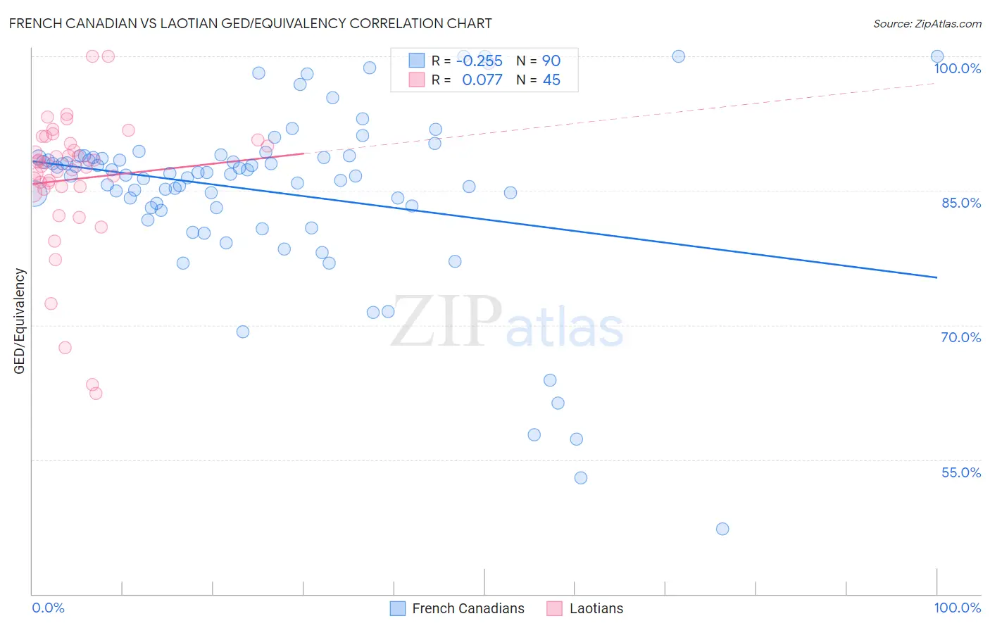 French Canadian vs Laotian GED/Equivalency