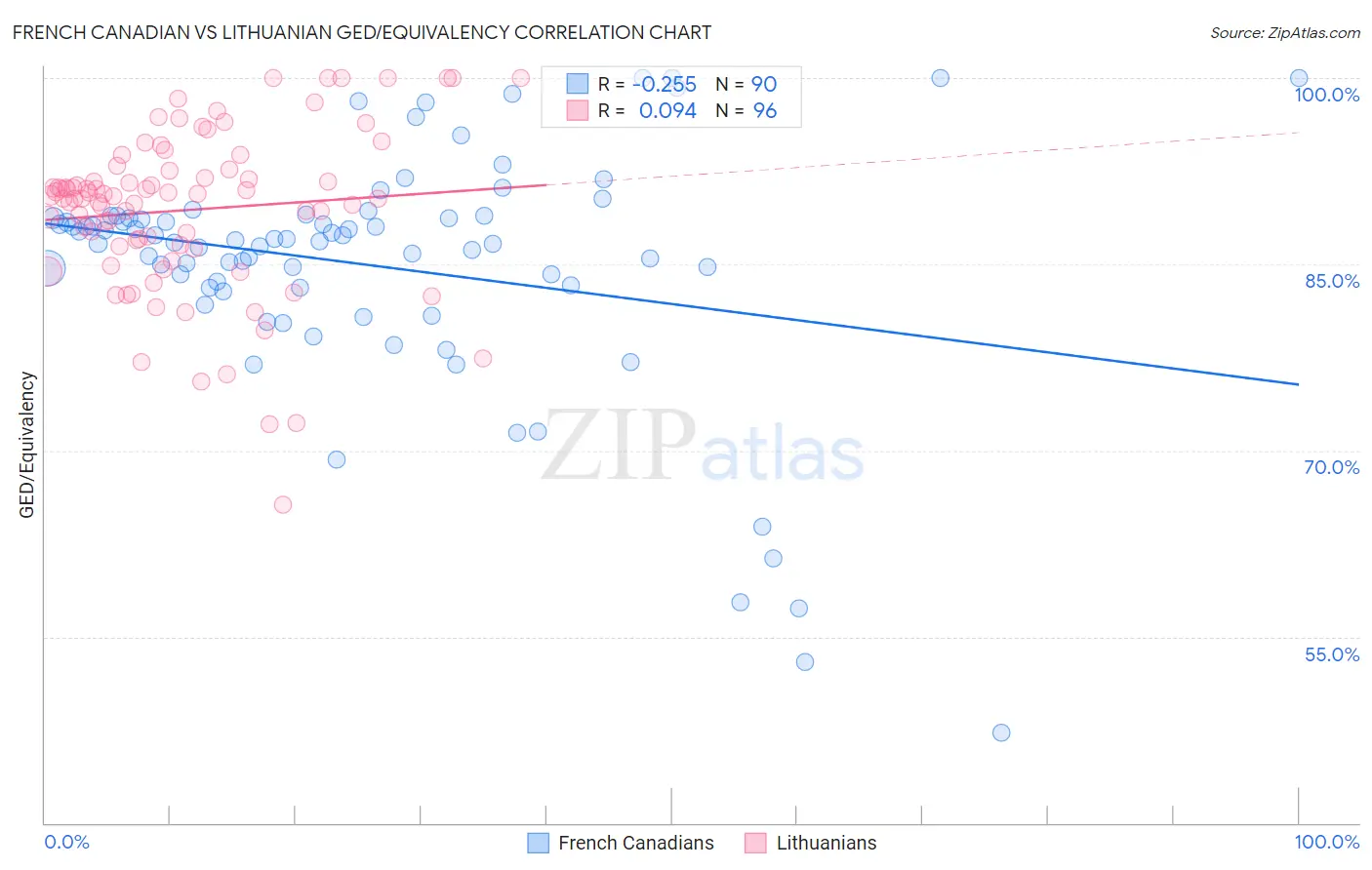 French Canadian vs Lithuanian GED/Equivalency