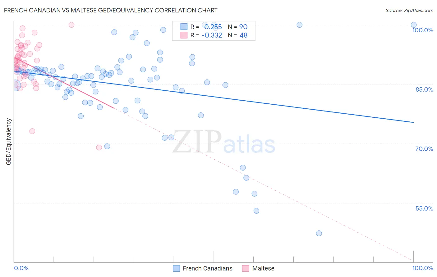 French Canadian vs Maltese GED/Equivalency