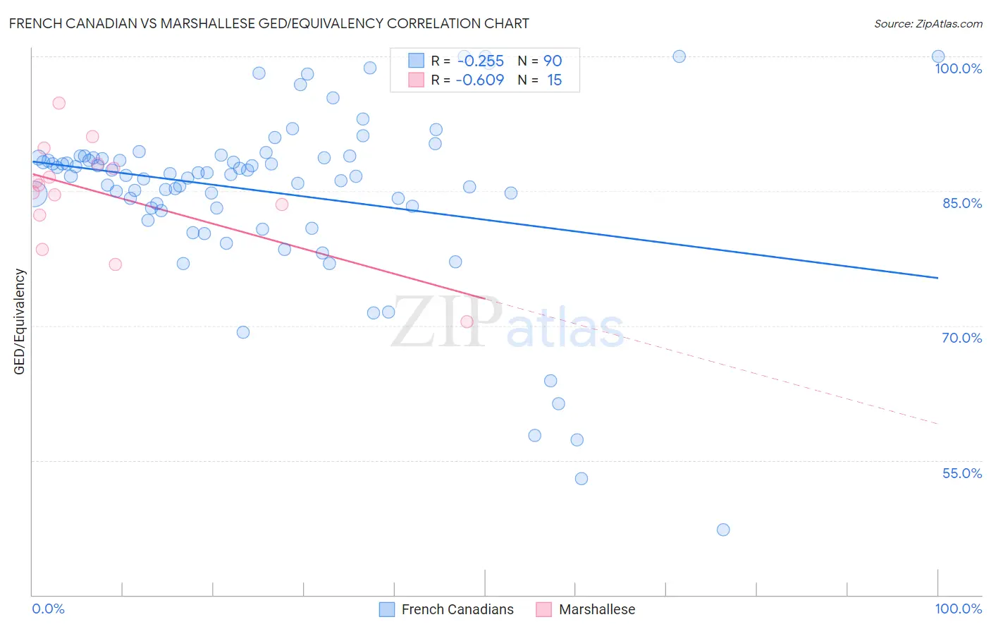 French Canadian vs Marshallese GED/Equivalency