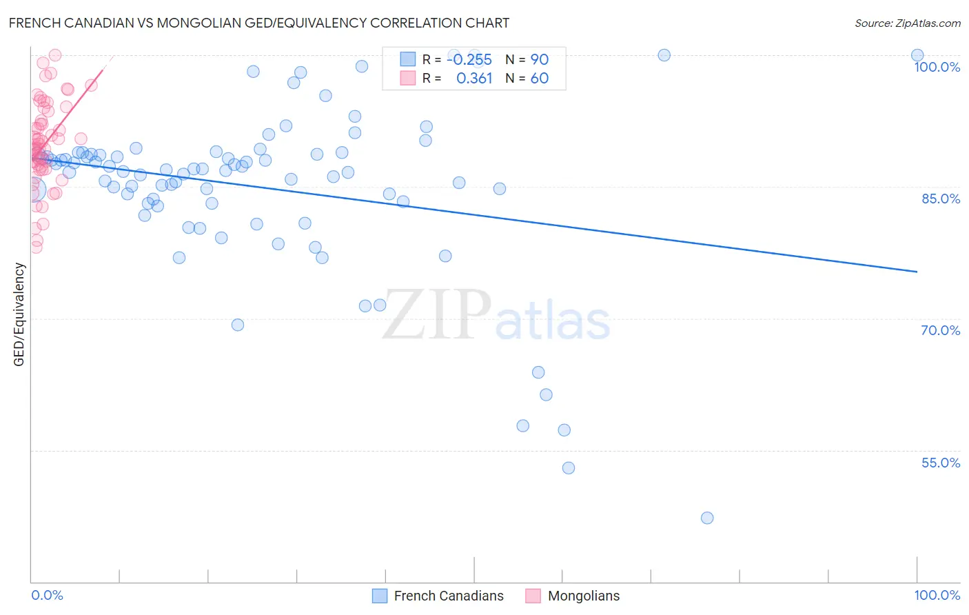 French Canadian vs Mongolian GED/Equivalency
