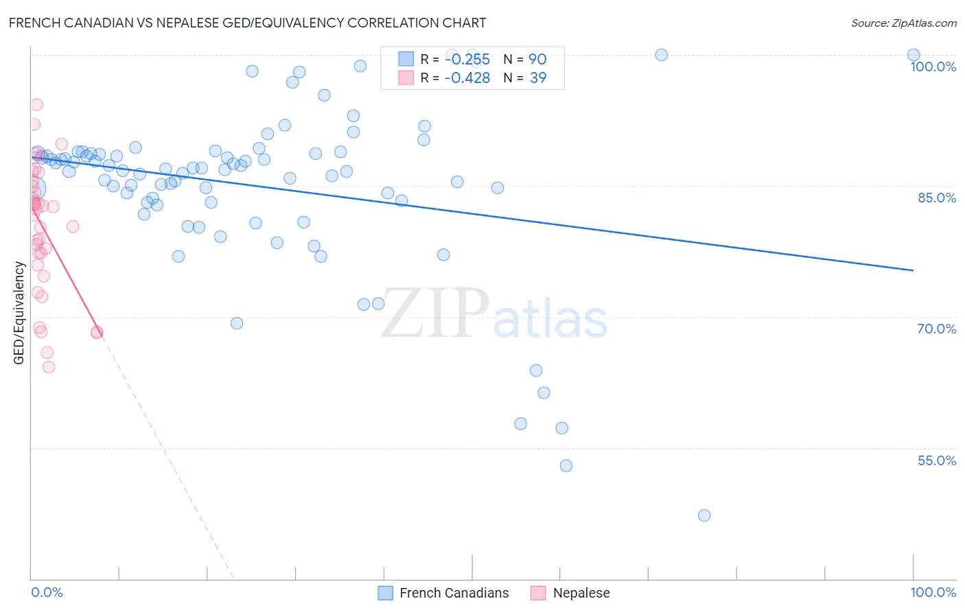 French Canadian vs Nepalese GED/Equivalency