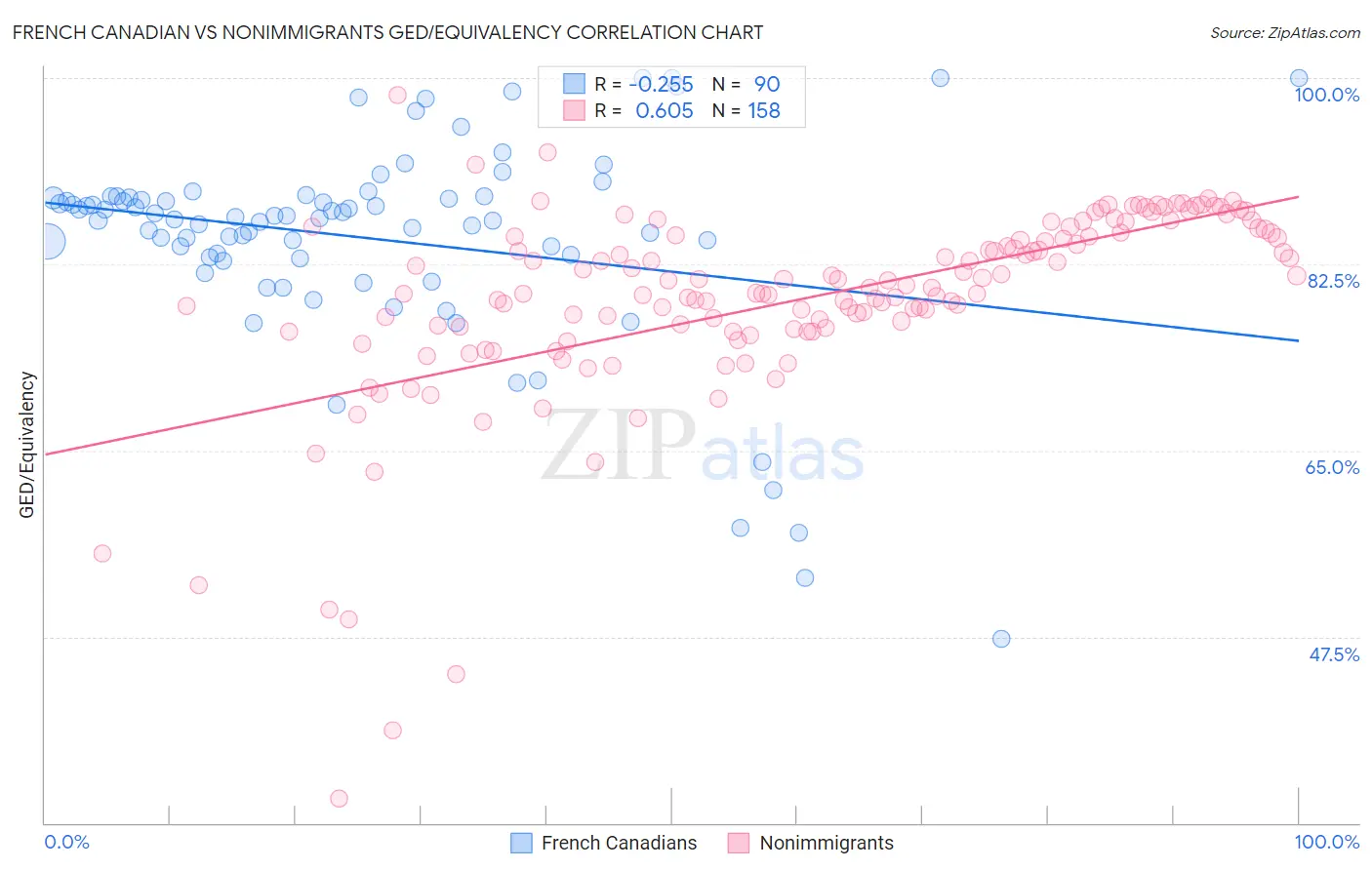French Canadian vs Nonimmigrants GED/Equivalency