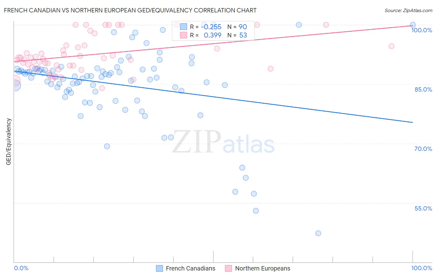 French Canadian vs Northern European GED/Equivalency