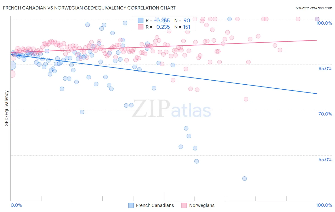 French Canadian vs Norwegian GED/Equivalency