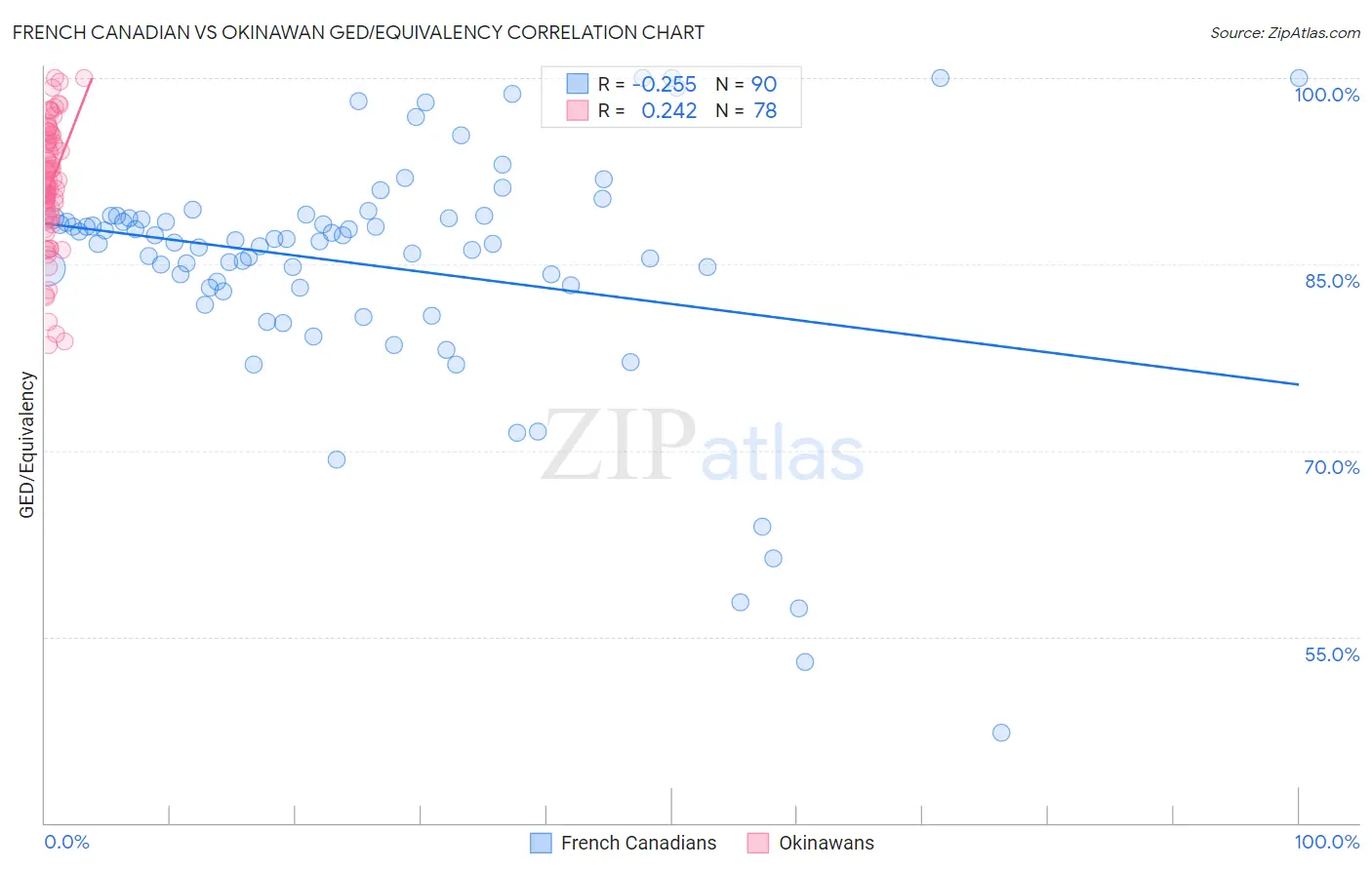 French Canadian vs Okinawan GED/Equivalency
