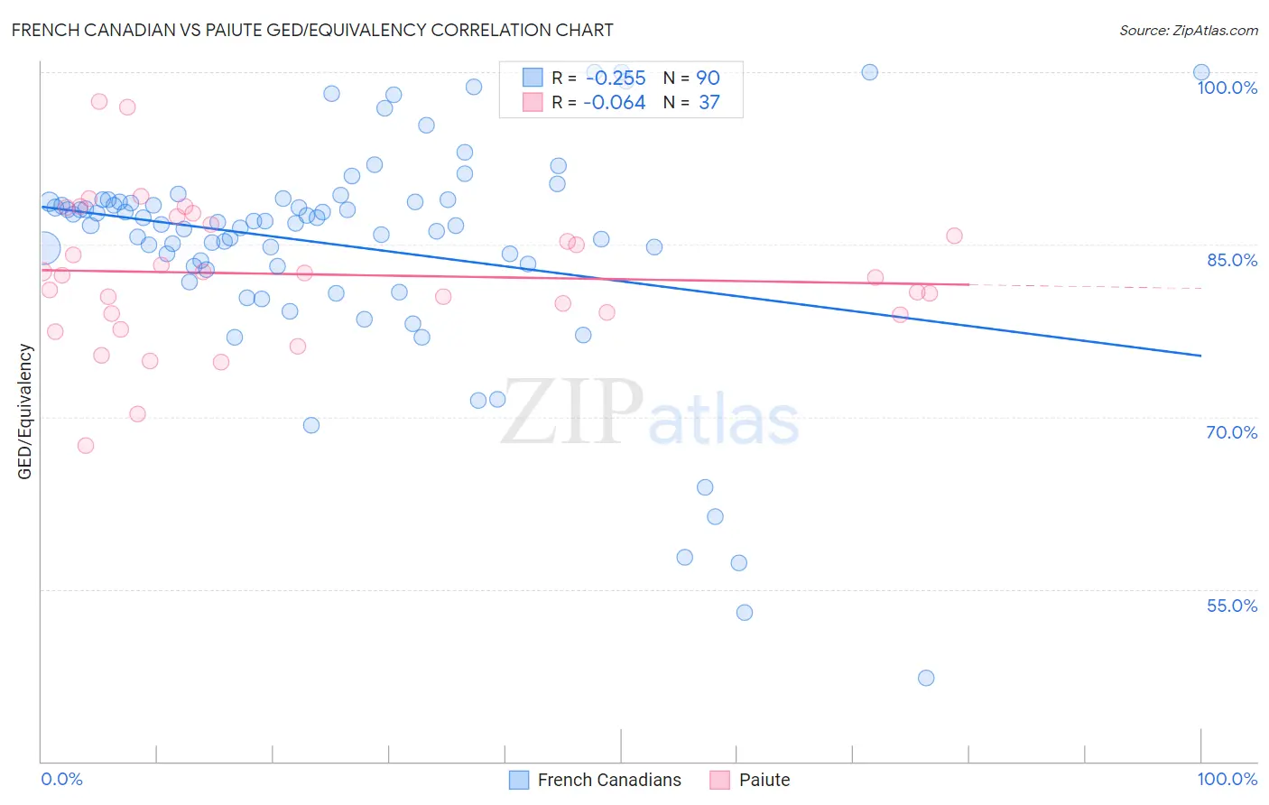 French Canadian vs Paiute GED/Equivalency