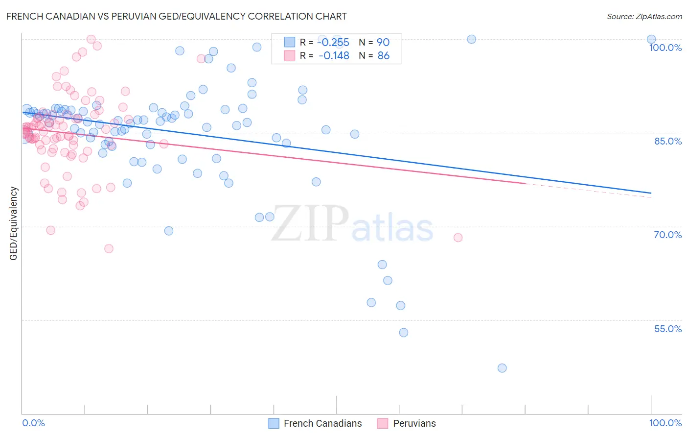 French Canadian vs Peruvian GED/Equivalency