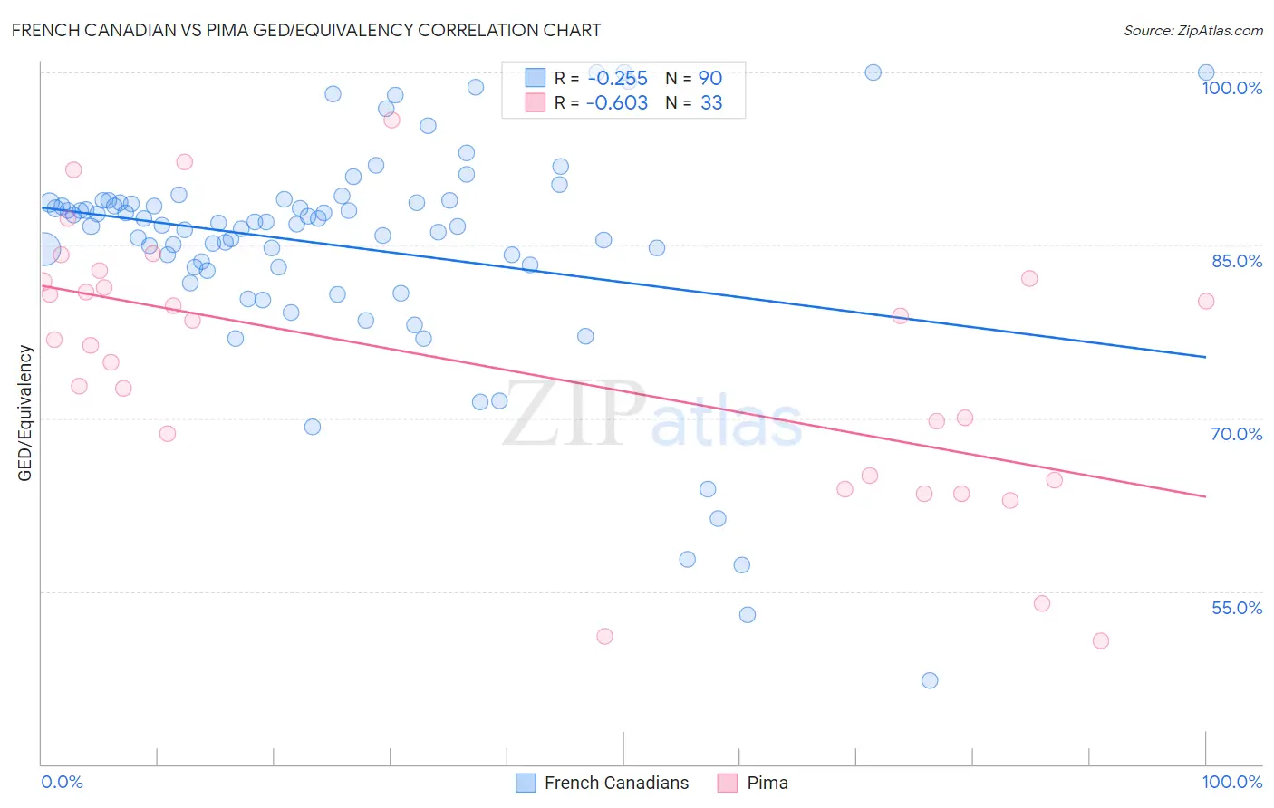 French Canadian vs Pima GED/Equivalency