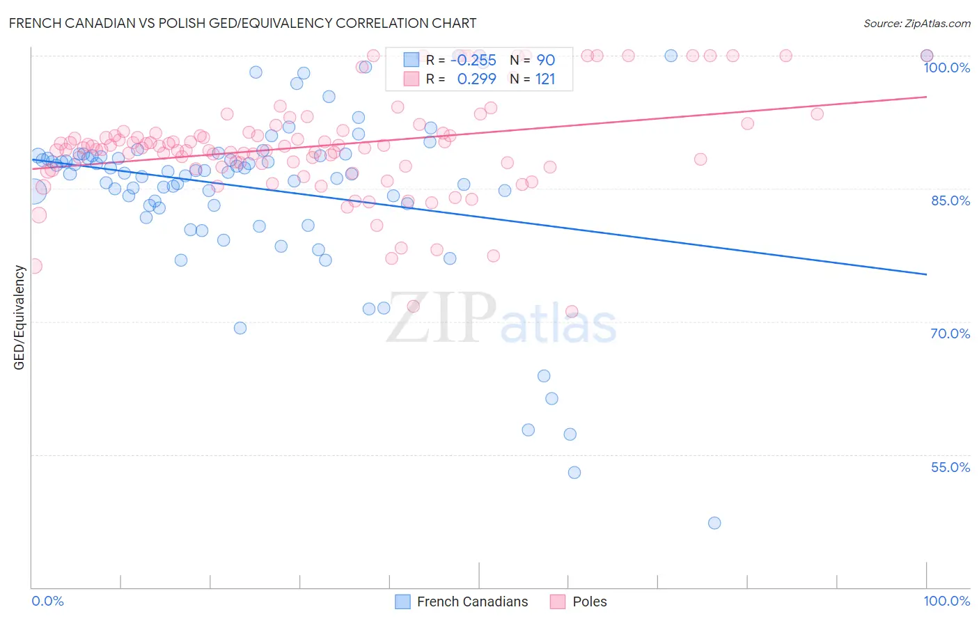 French Canadian vs Polish GED/Equivalency