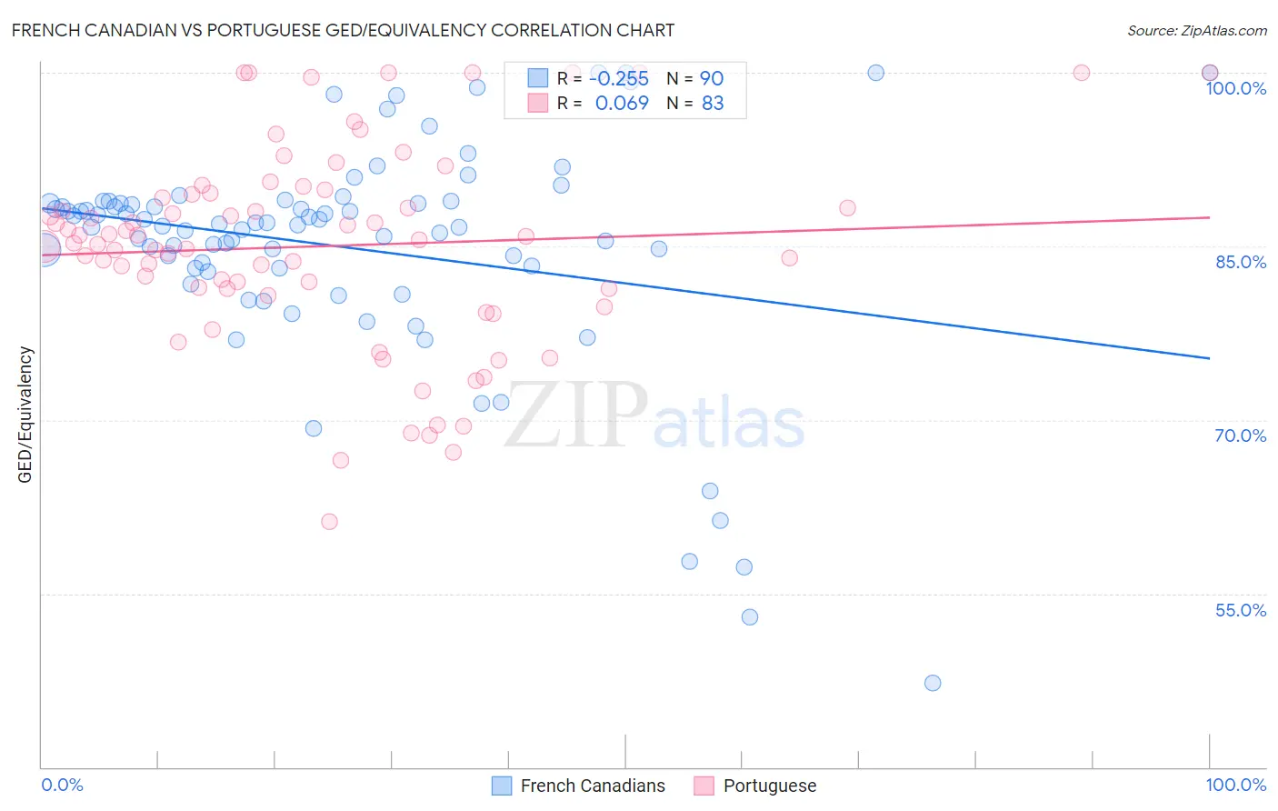 French Canadian vs Portuguese GED/Equivalency