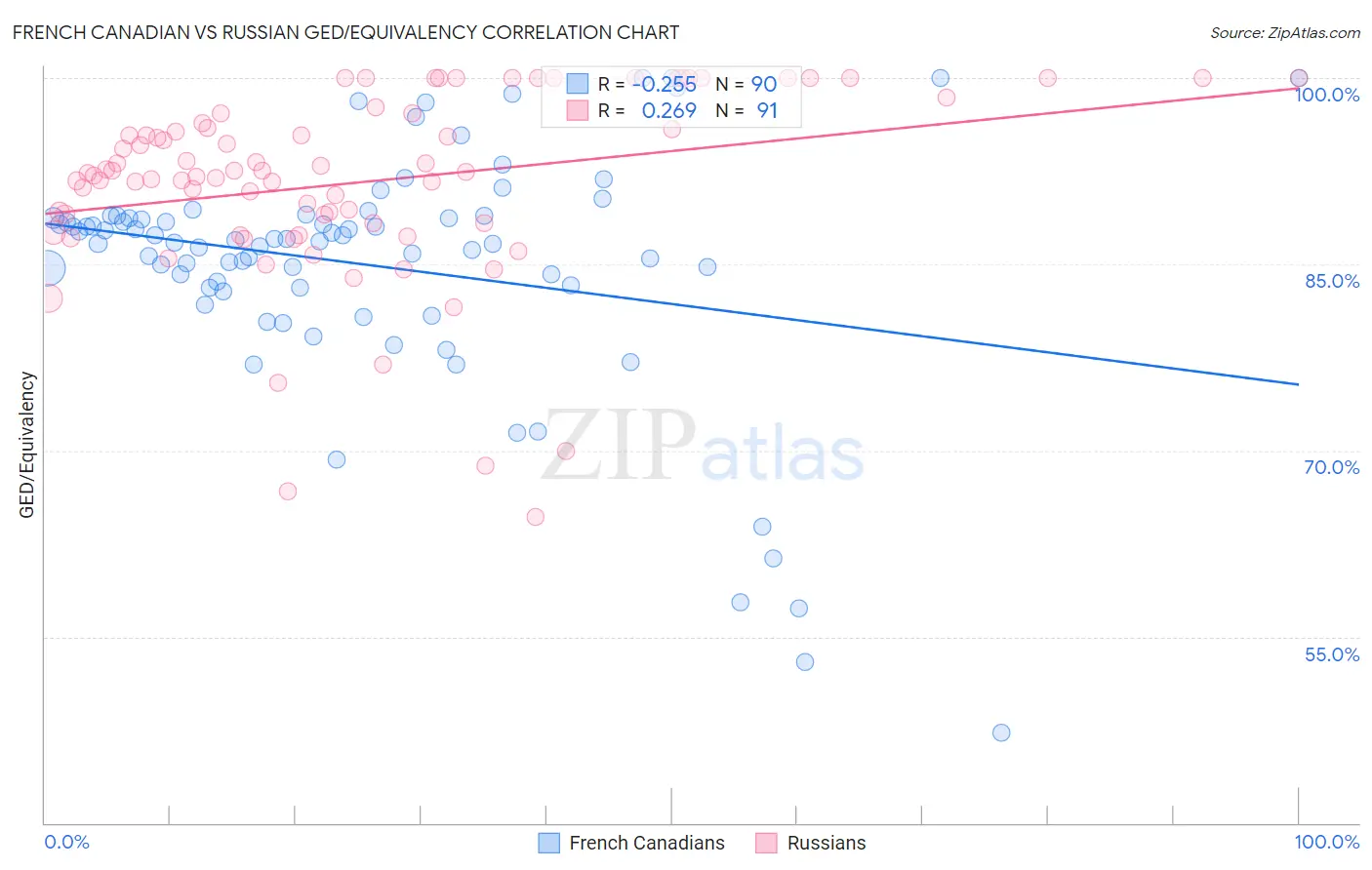 French Canadian vs Russian GED/Equivalency