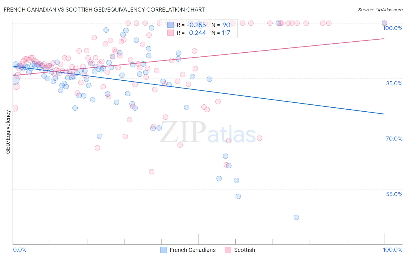 French Canadian vs Scottish GED/Equivalency