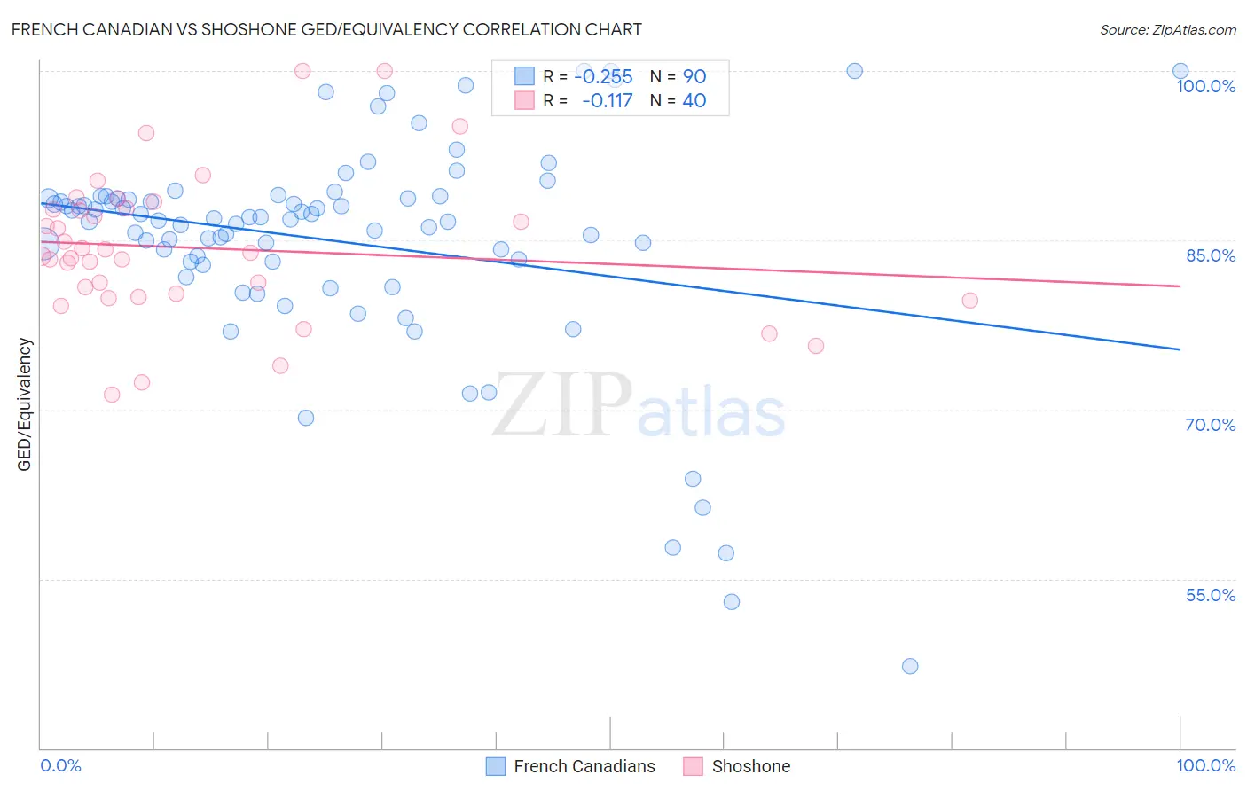 French Canadian vs Shoshone GED/Equivalency