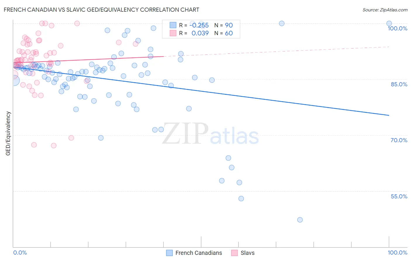 French Canadian vs Slavic GED/Equivalency