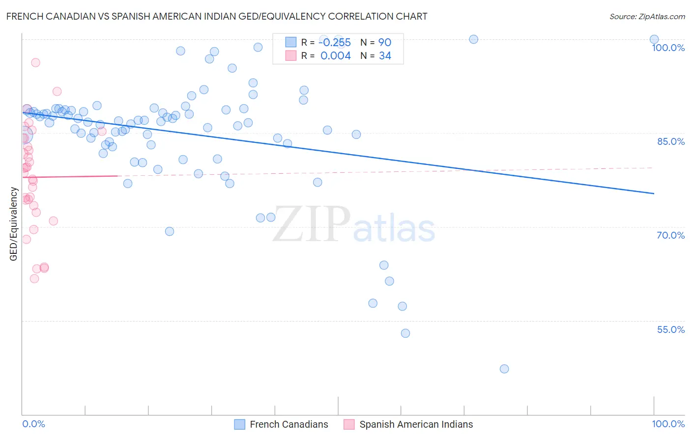 French Canadian vs Spanish American Indian GED/Equivalency