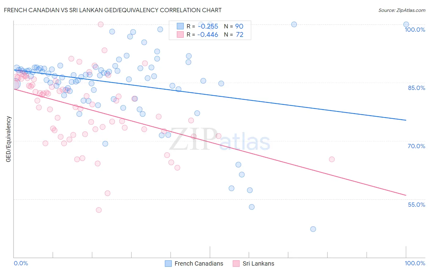 French Canadian vs Sri Lankan GED/Equivalency