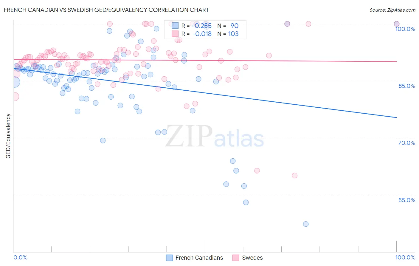 French Canadian vs Swedish GED/Equivalency