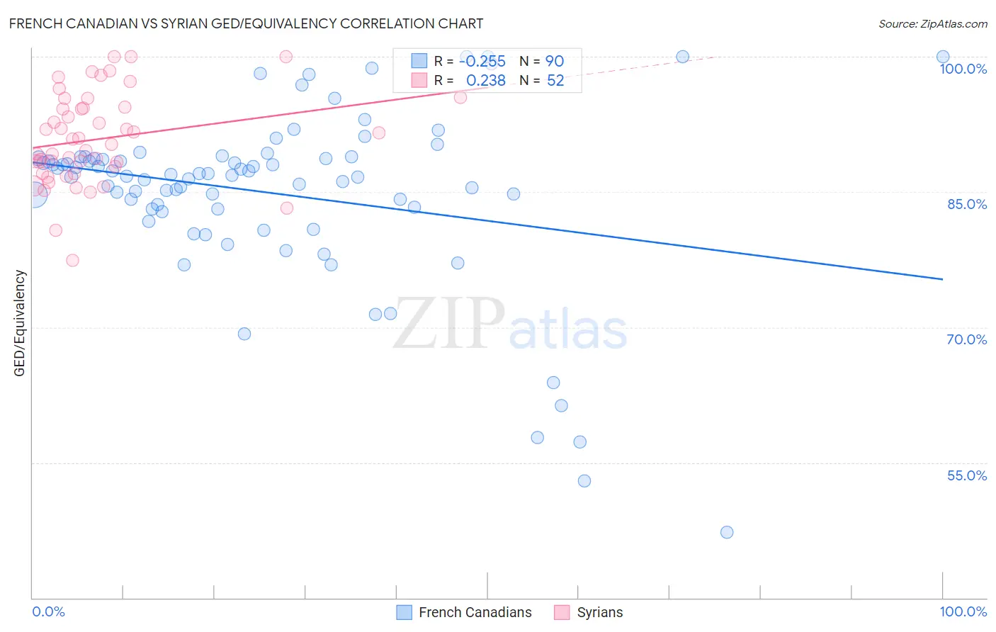 French Canadian vs Syrian GED/Equivalency