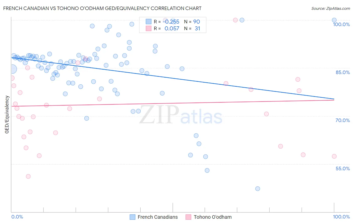 French Canadian vs Tohono O'odham GED/Equivalency