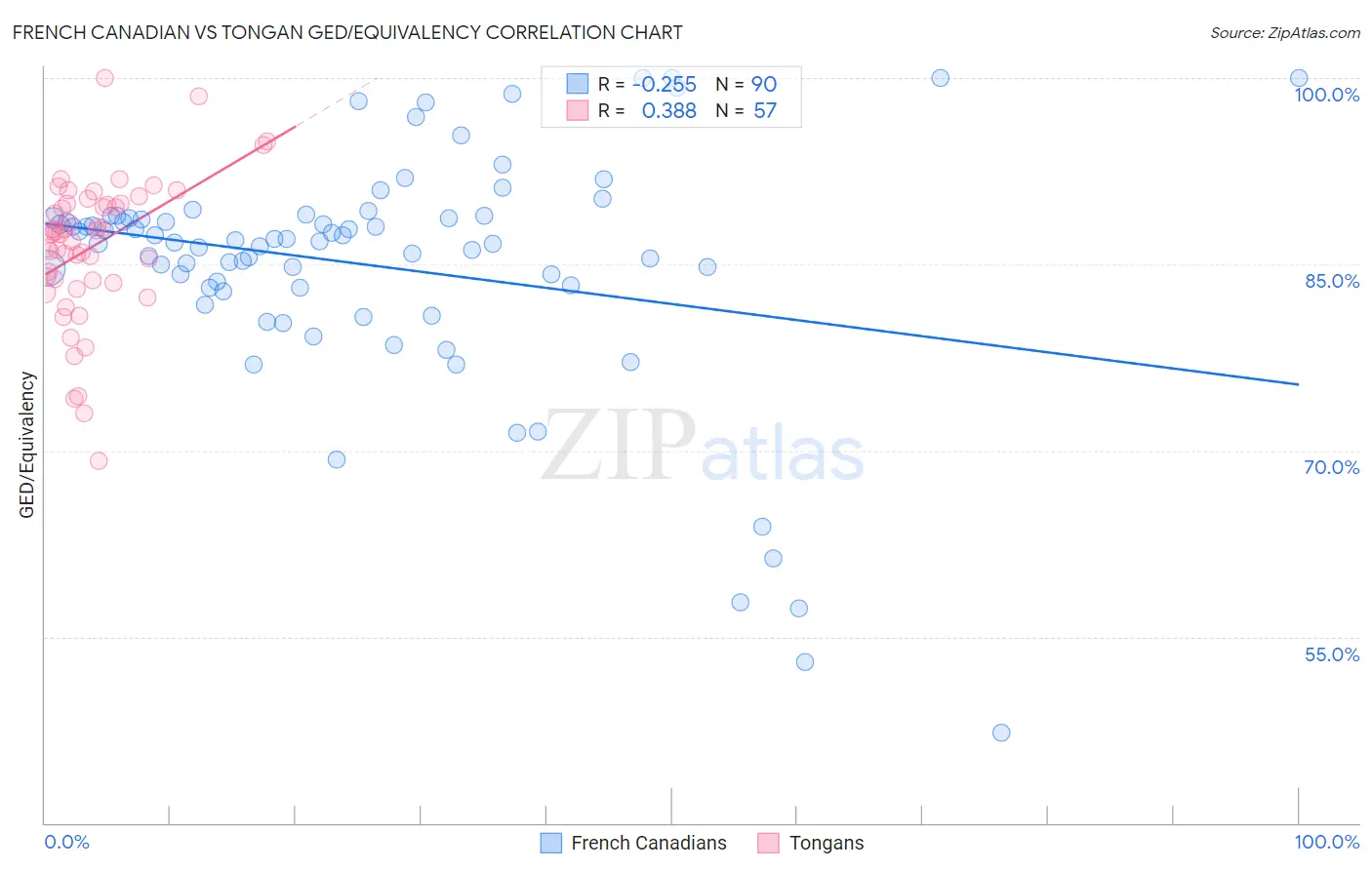 French Canadian vs Tongan GED/Equivalency