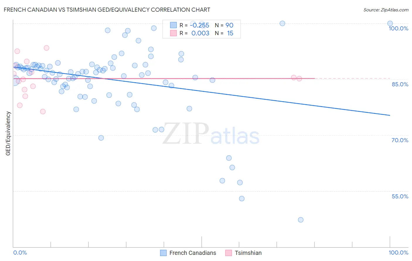 French Canadian vs Tsimshian GED/Equivalency