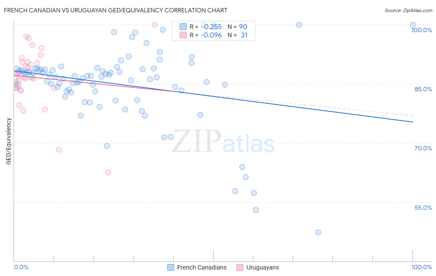 French Canadian vs Uruguayan GED/Equivalency