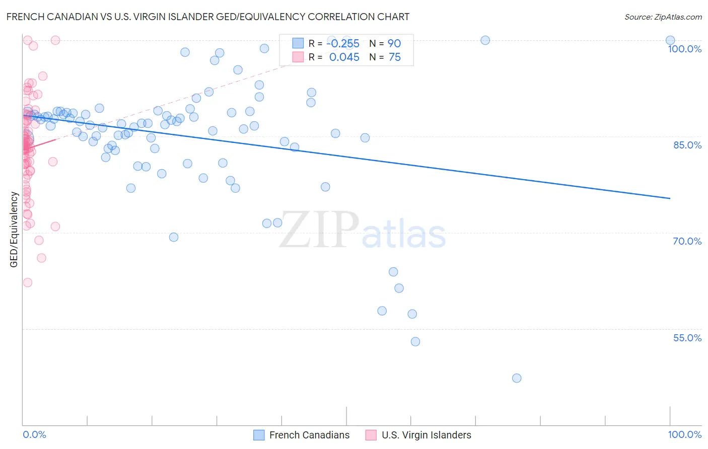 French Canadian vs U.S. Virgin Islander GED/Equivalency