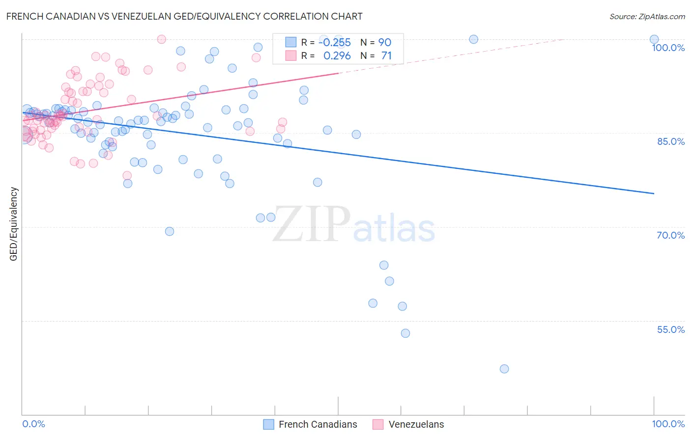 French Canadian vs Venezuelan GED/Equivalency