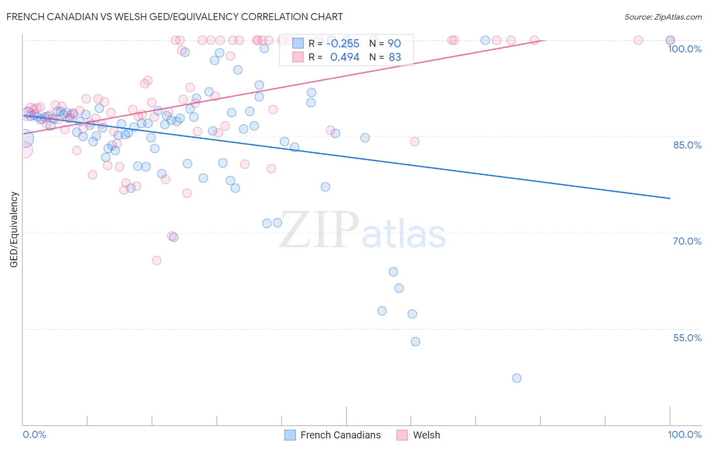 French Canadian vs Welsh GED/Equivalency