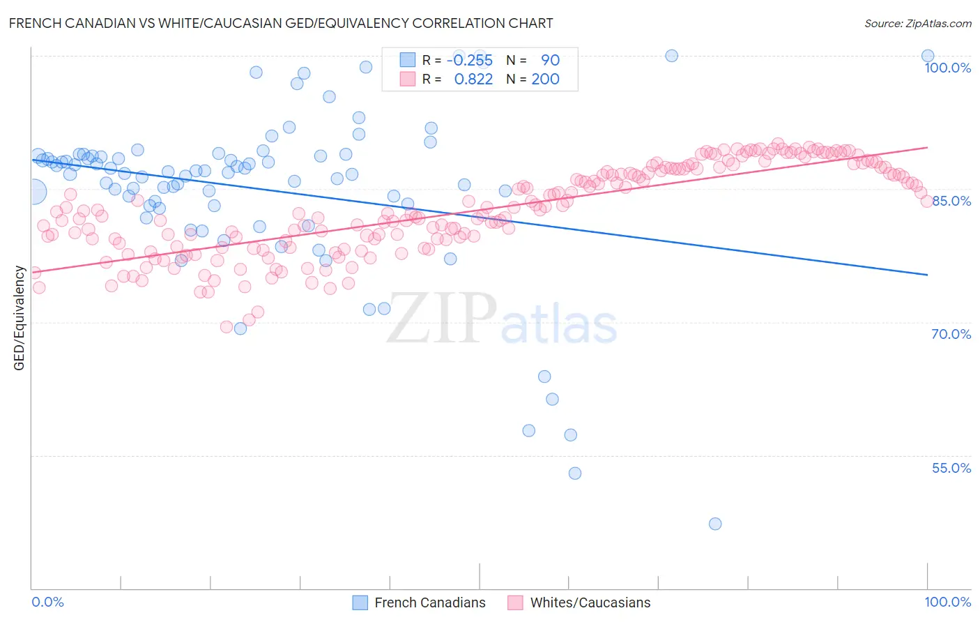 French Canadian vs White/Caucasian GED/Equivalency