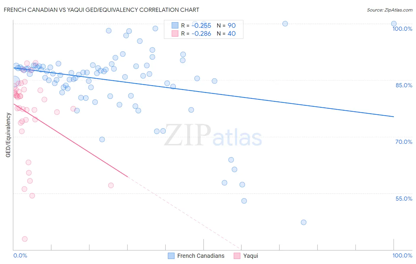French Canadian vs Yaqui GED/Equivalency