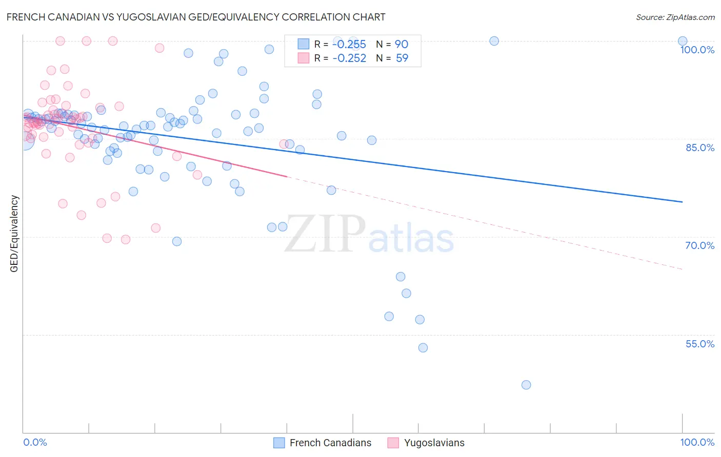 French Canadian vs Yugoslavian GED/Equivalency