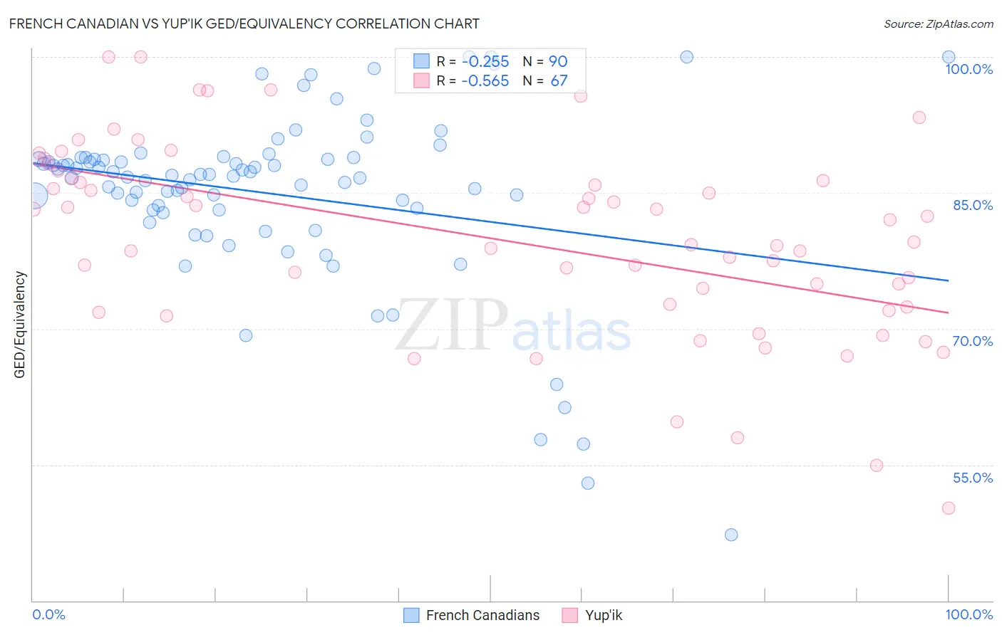 French Canadian vs Yup'ik GED/Equivalency