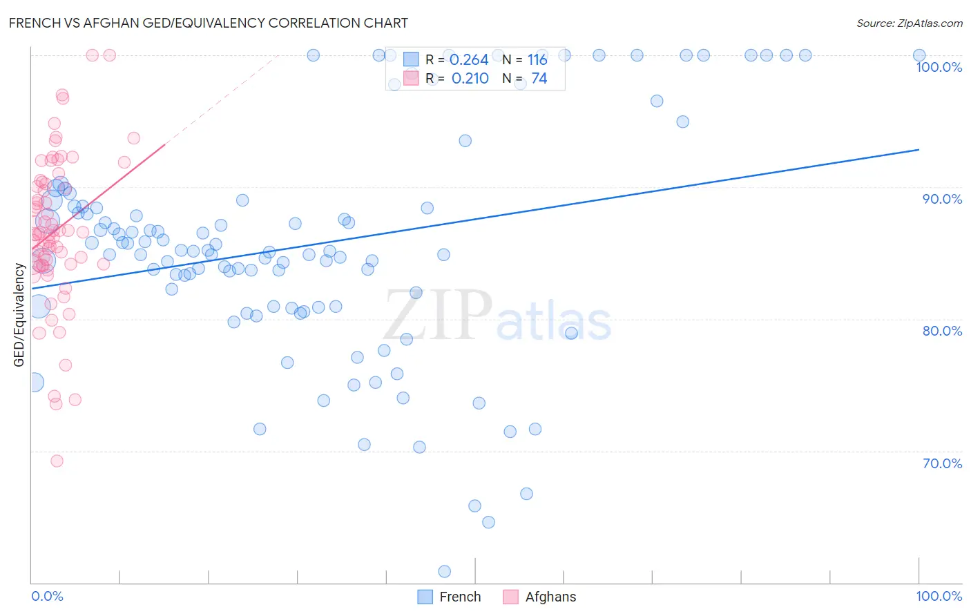 French vs Afghan GED/Equivalency