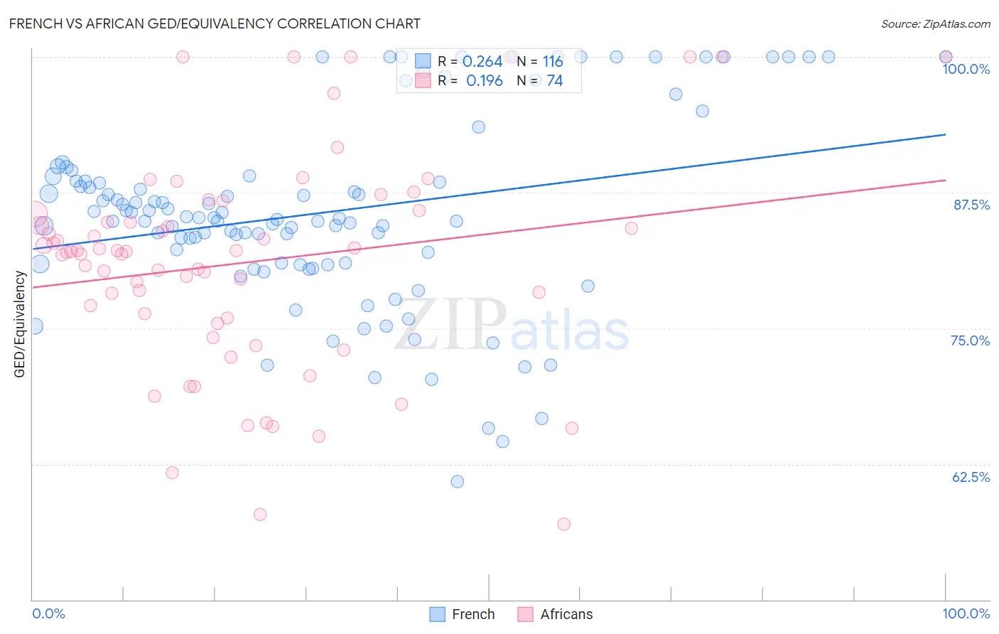 French vs African GED/Equivalency