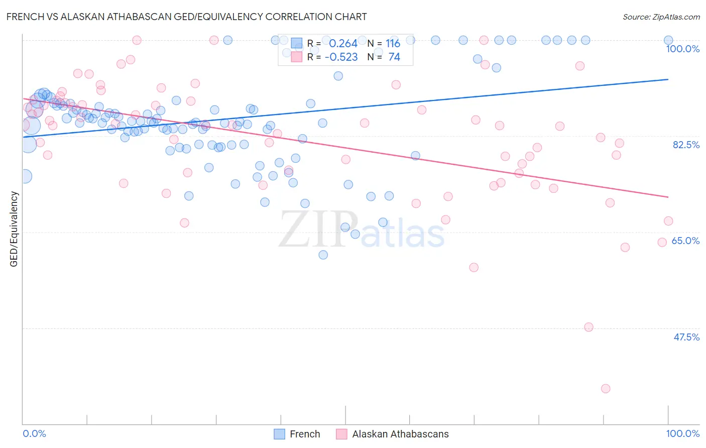 French vs Alaskan Athabascan GED/Equivalency