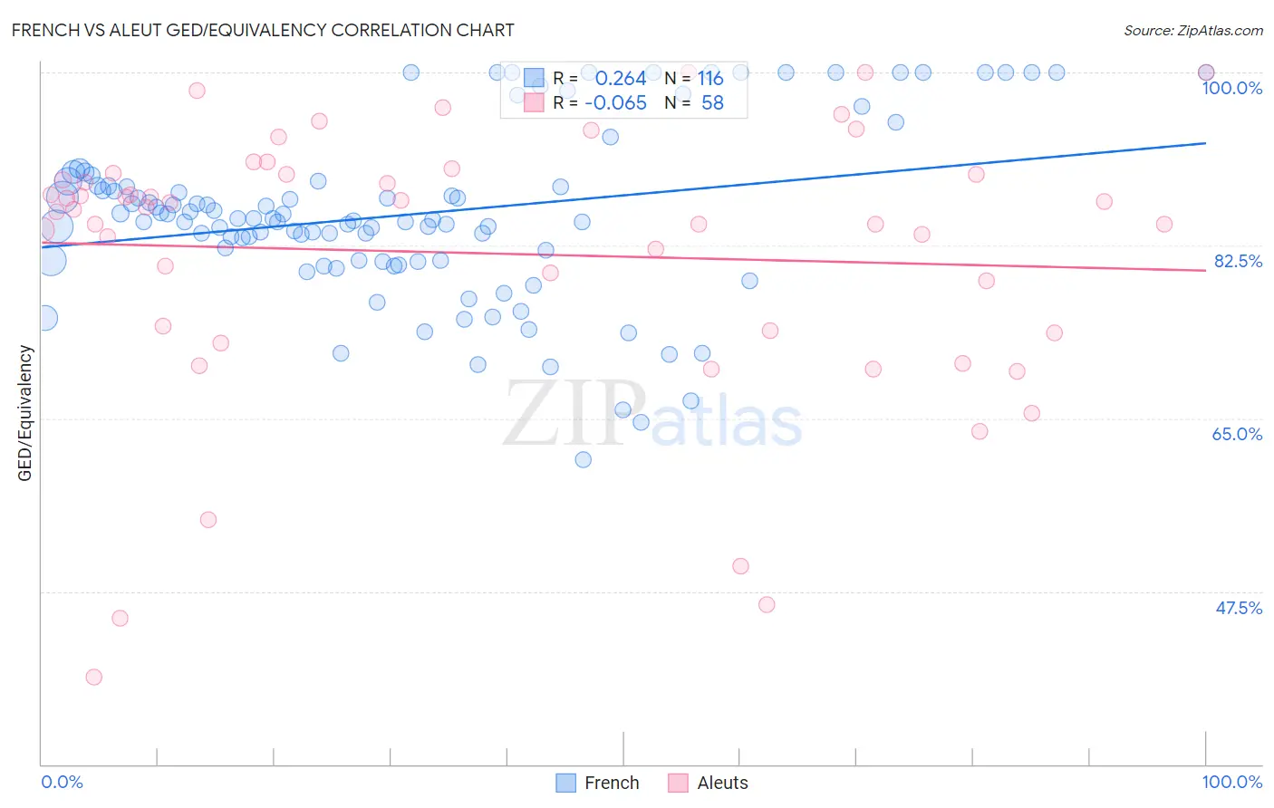 French vs Aleut GED/Equivalency