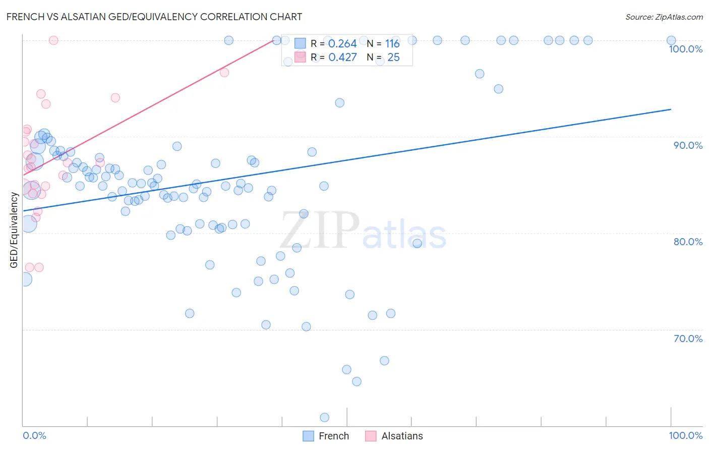 French vs Alsatian GED/Equivalency