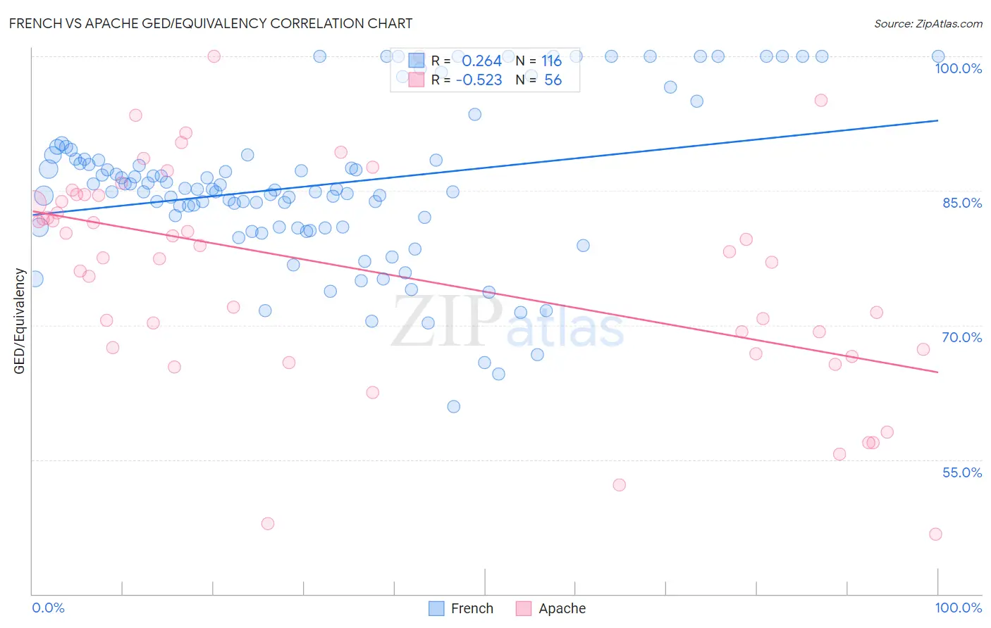 French vs Apache GED/Equivalency
