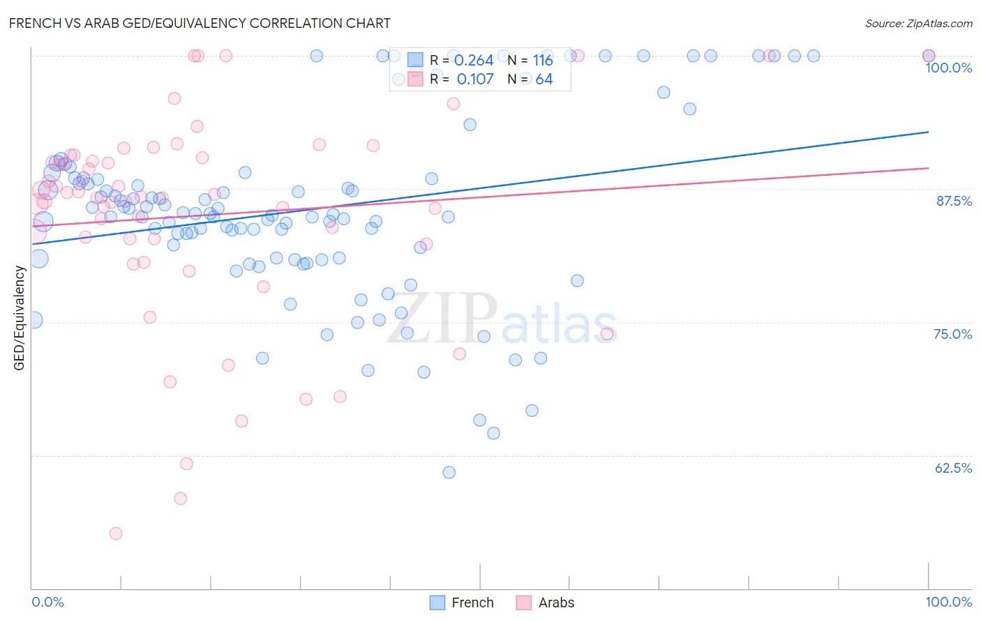 French vs Arab GED/Equivalency