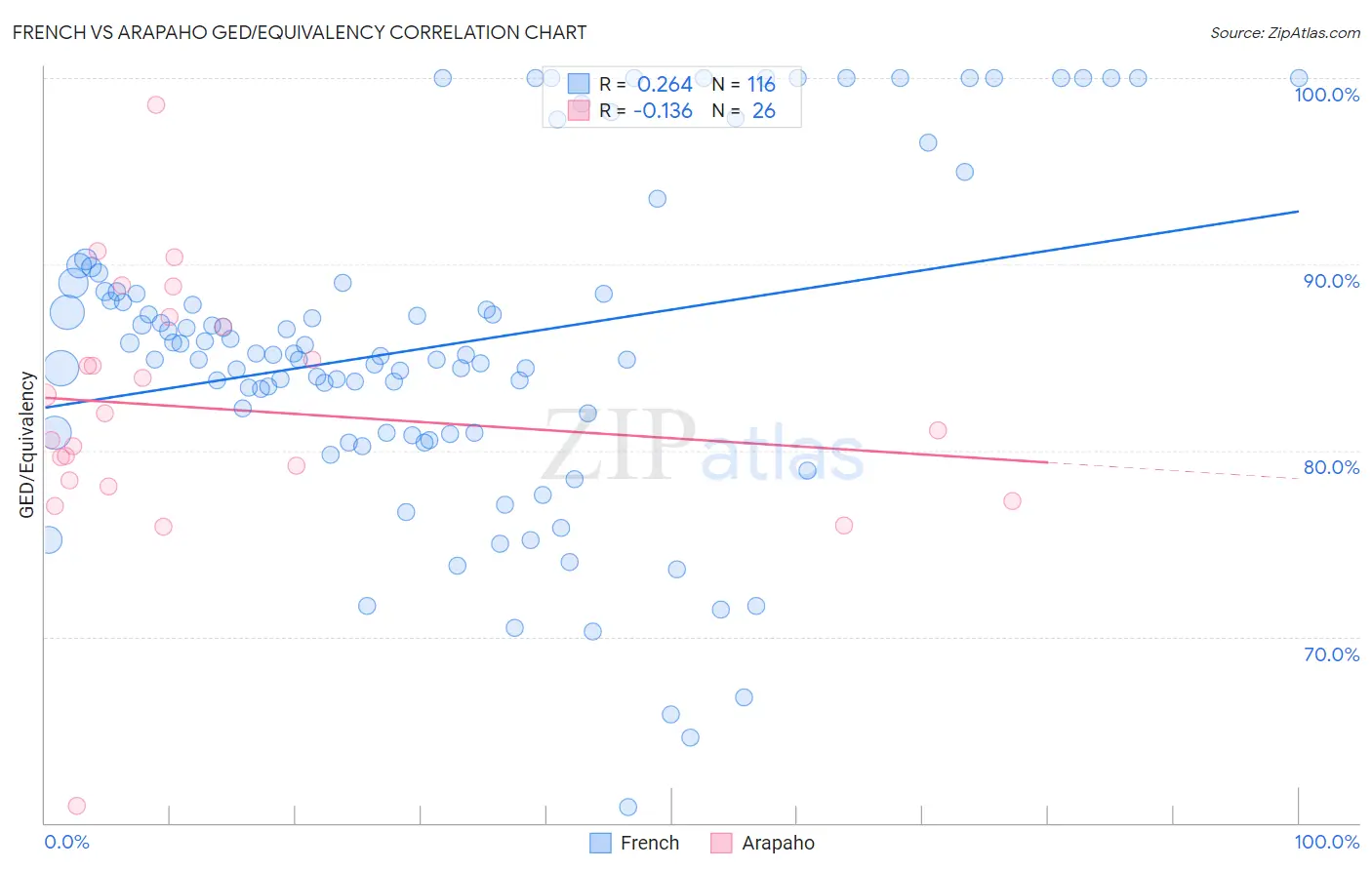 French vs Arapaho GED/Equivalency