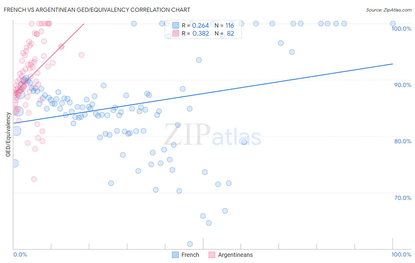 French vs Argentinean GED/Equivalency