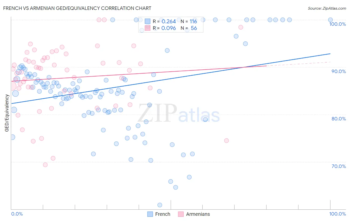 French vs Armenian GED/Equivalency