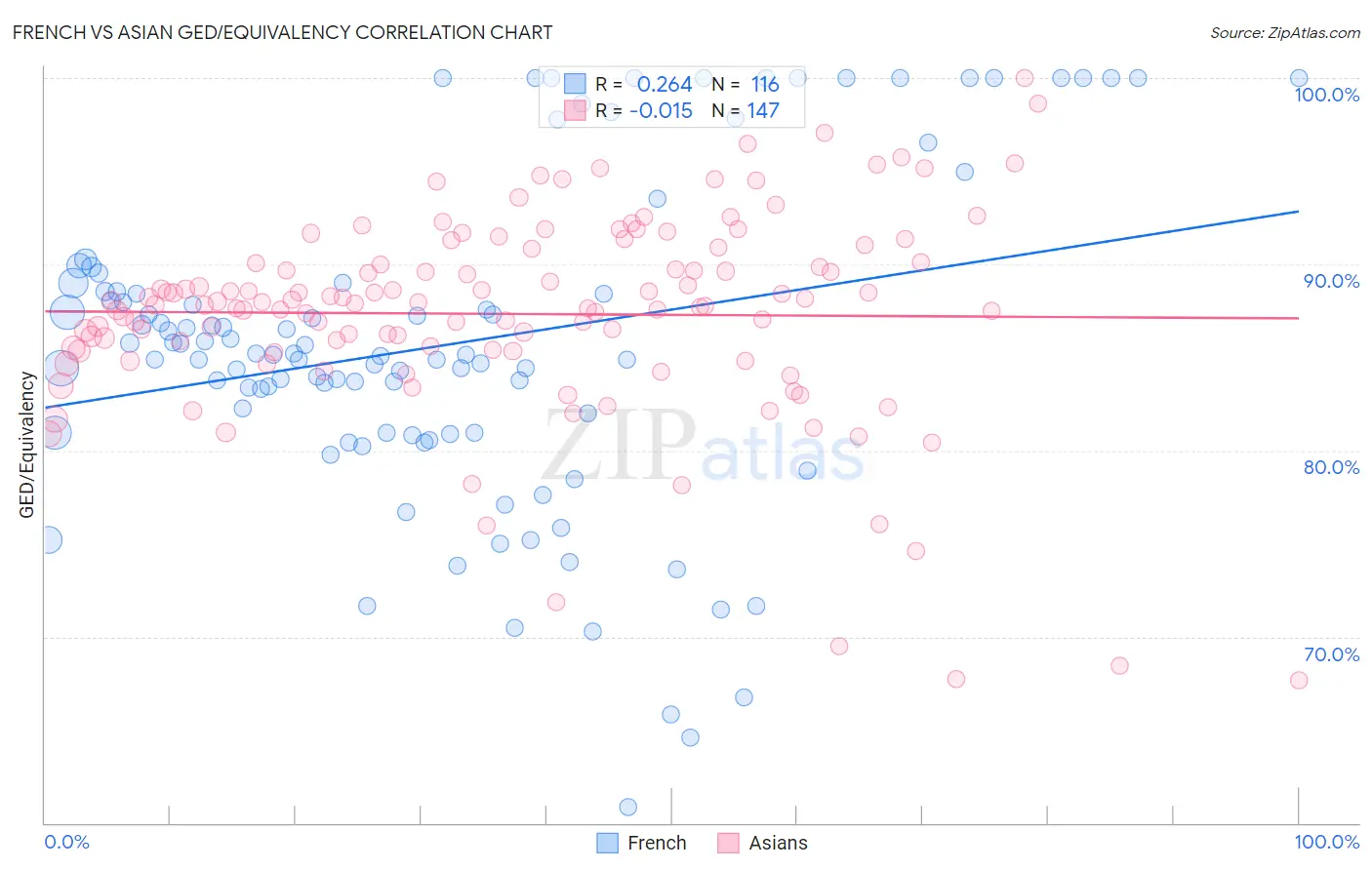 French vs Asian GED/Equivalency