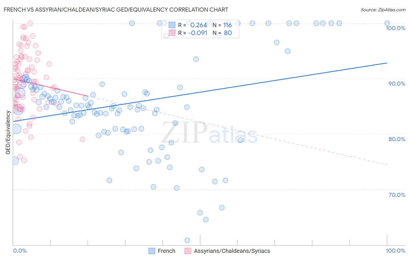 French vs Assyrian/Chaldean/Syriac GED/Equivalency
